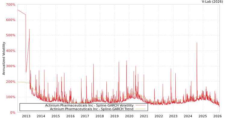 graph of Actinium Pharmaceuticals Inc SGARCH