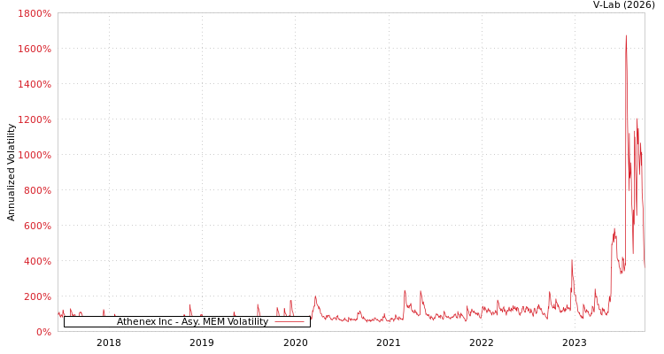graph of Athenex Inc AMEM
