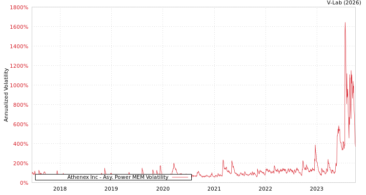 graph of Athenex Inc APMEM