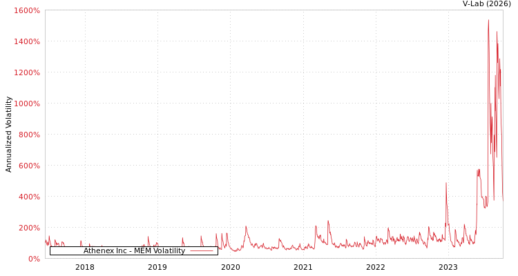 graph of Athenex Inc MEM