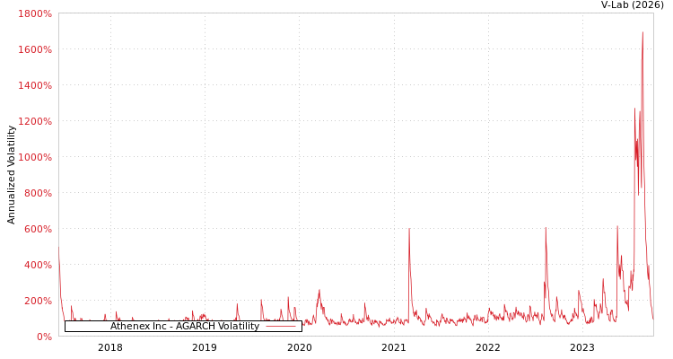 graph of Athenex Inc AGARCH