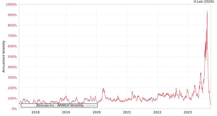graph of Athenex Inc APARCH