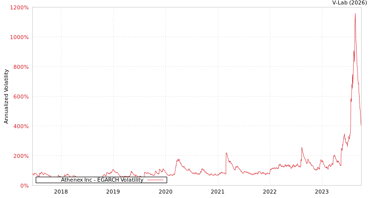 graph of Athenex Inc EGARCH