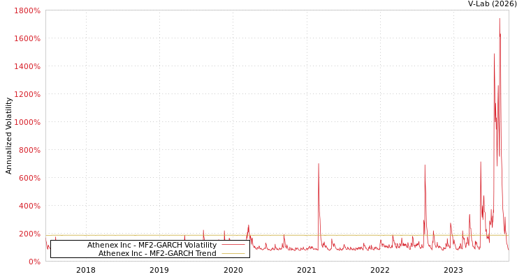 graph of Athenex Inc MF2-GARCH