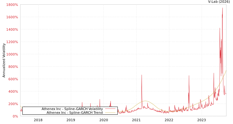 graph of Athenex Inc SGARCH