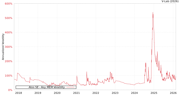 graph of Atos SE AMEM