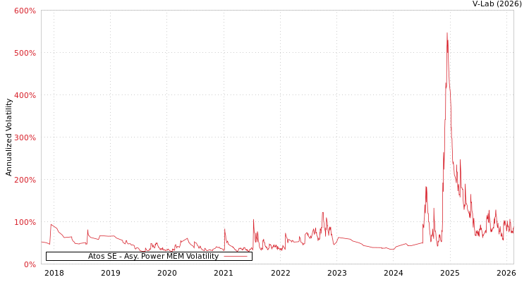 graph of Atos SE APMEM