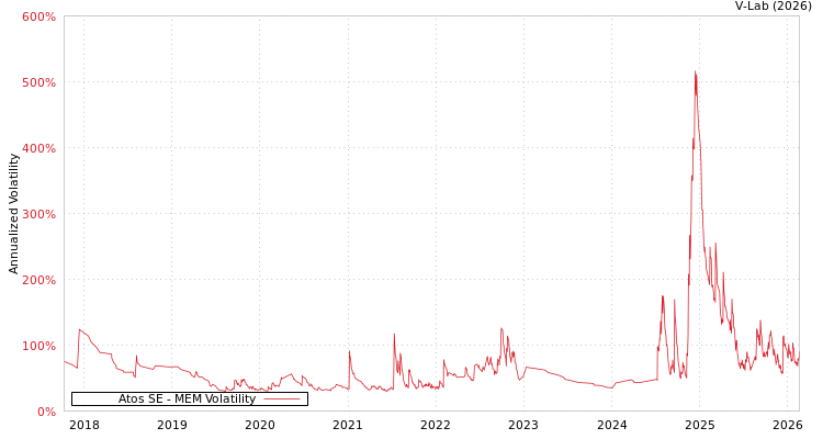 graph of Atos SE MEM