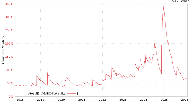 graph of Atos SE AGARCH