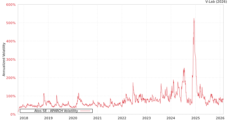 graph of Atos SE APARCH