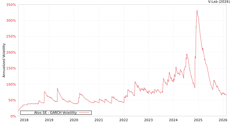 graph of Atos SE GARCH