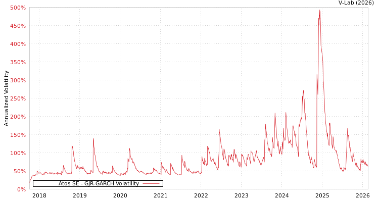 graph of Atos SE GJR-GARCH