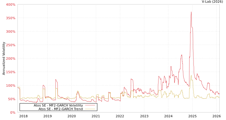 graph of Atos SE MF2-GARCH