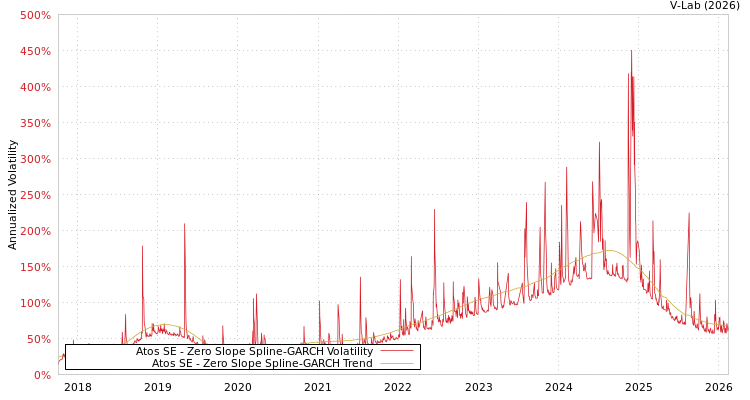 graph of Atos SE S0GARCH
