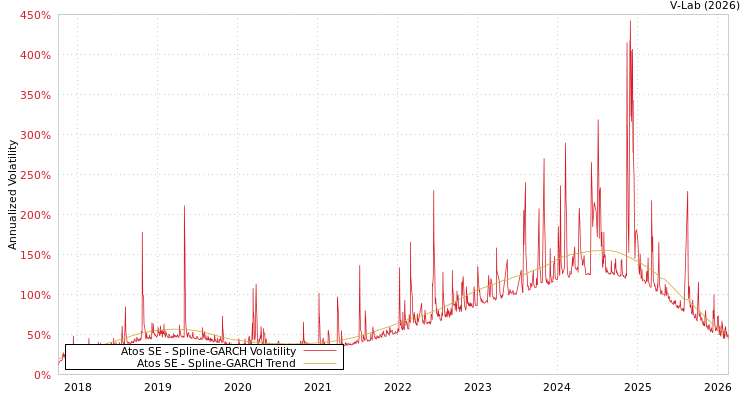 graph of Atos SE SGARCH