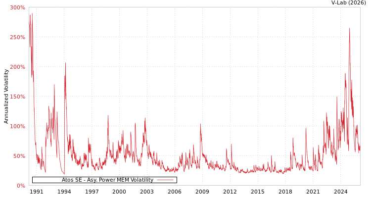 graph of Atos SE APMEM