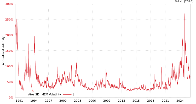 graph of Atos SE MEM