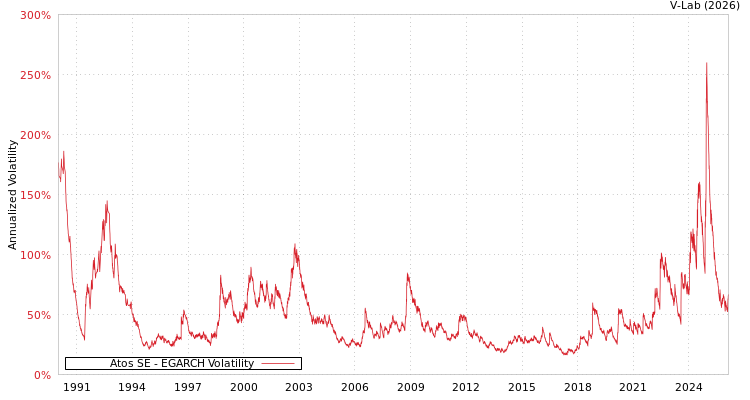 graph of Atos SE EGARCH