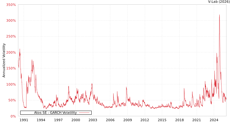 graph of Atos SE GARCH