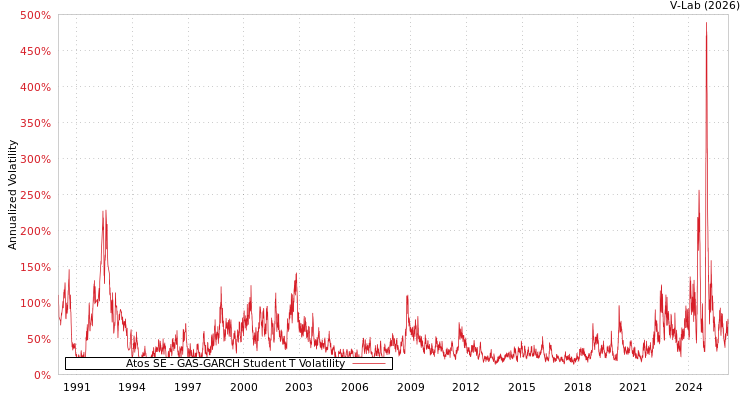 graph of Atos SE GAS-GARCH-T