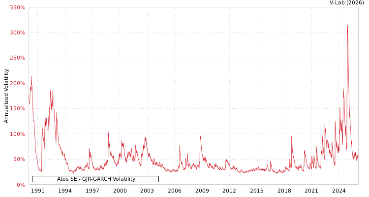 graph of Atos SE GJR-GARCH