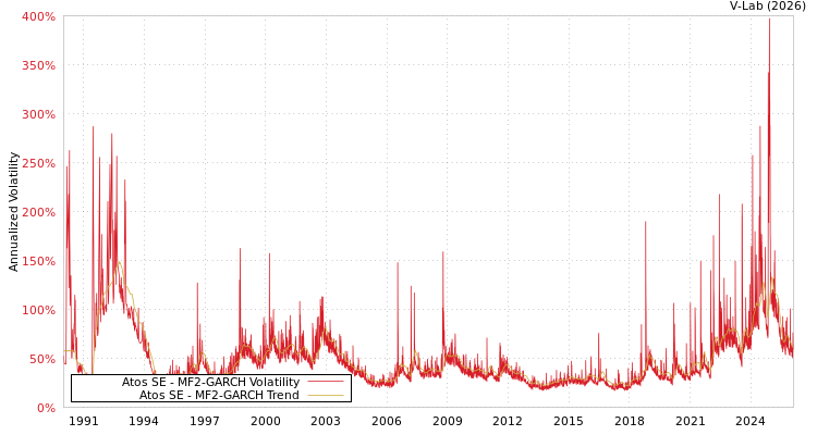 graph of Atos SE MF2-GARCH