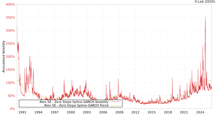 graph of Atos SE S0GARCH