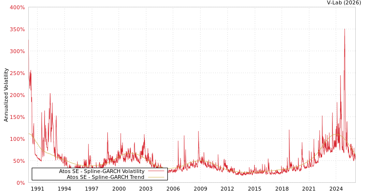 graph of Atos SE SGARCH