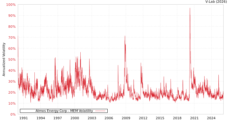 graph of Atmos Energy Corp MEM