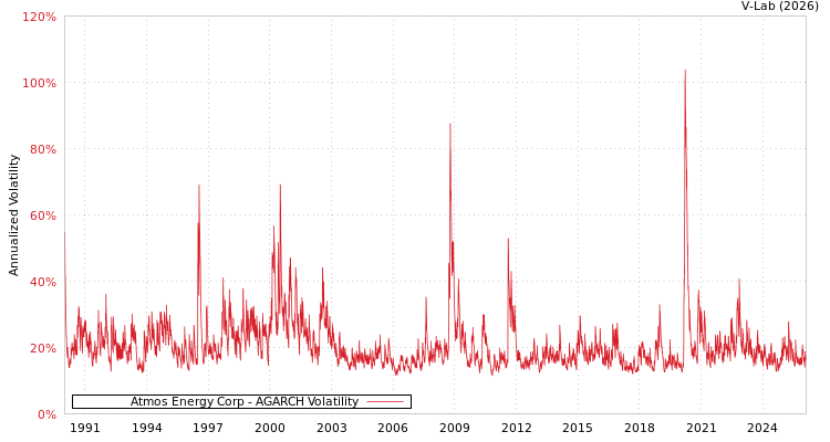 graph of Atmos Energy Corp AGARCH