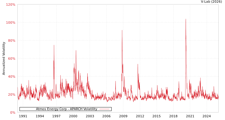 graph of Atmos Energy Corp APARCH