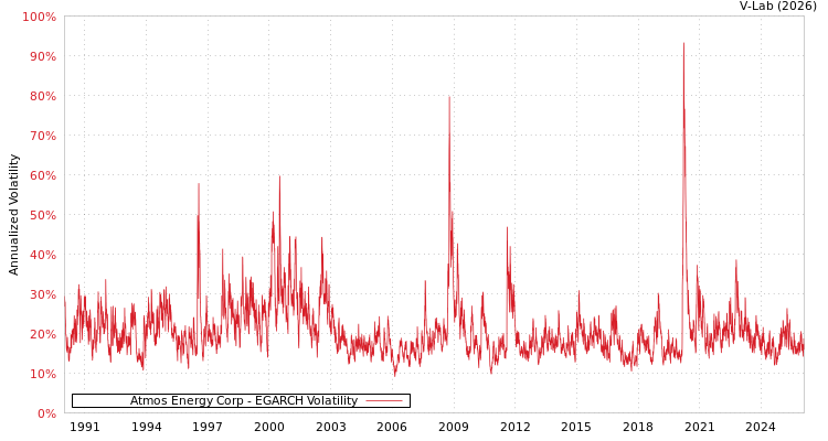 graph of Atmos Energy Corp EGARCH