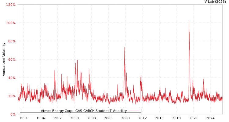 graph of Atmos Energy Corp GAS-GARCH-T