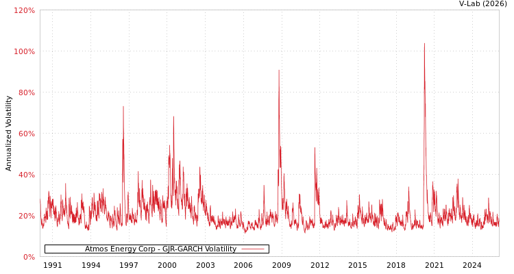 graph of Atmos Energy Corp GJR-GARCH