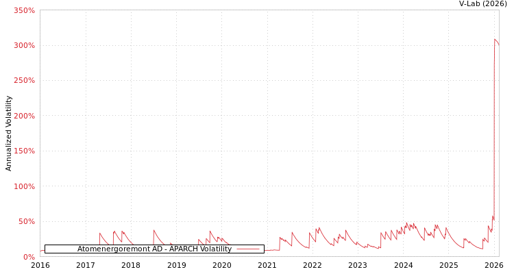 graph of Atomenergoremont AD APARCH
