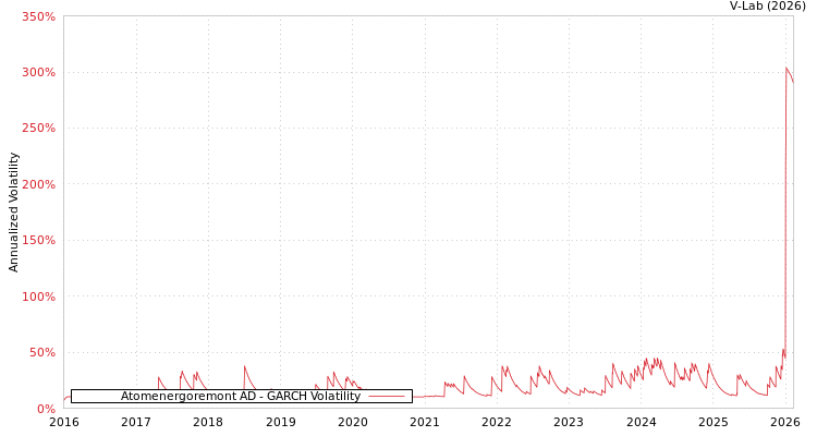 graph of Atomenergoremont AD GARCH