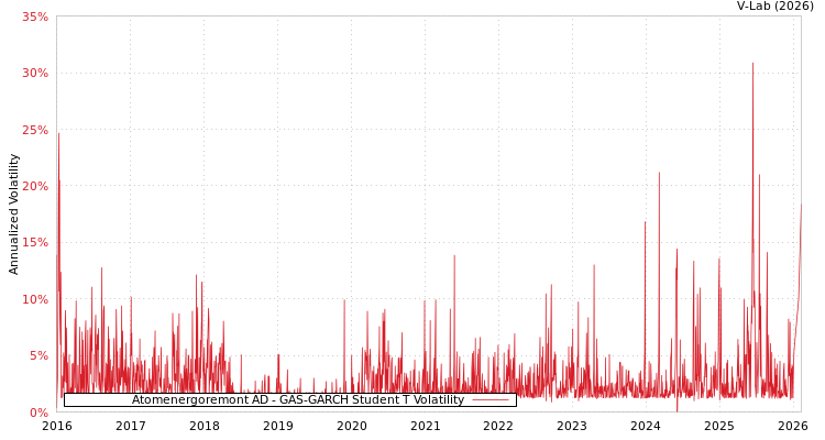 graph of Atomenergoremont AD GAS-GARCH-T