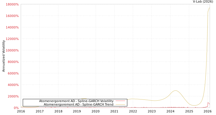 graph of Atomenergoremont AD SGARCH