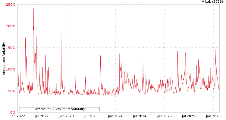graph of Atome PLC AMEM
