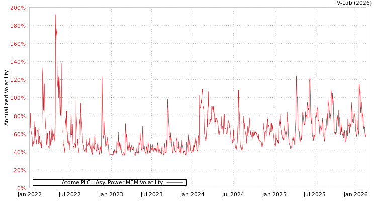 graph of Atome PLC APMEM