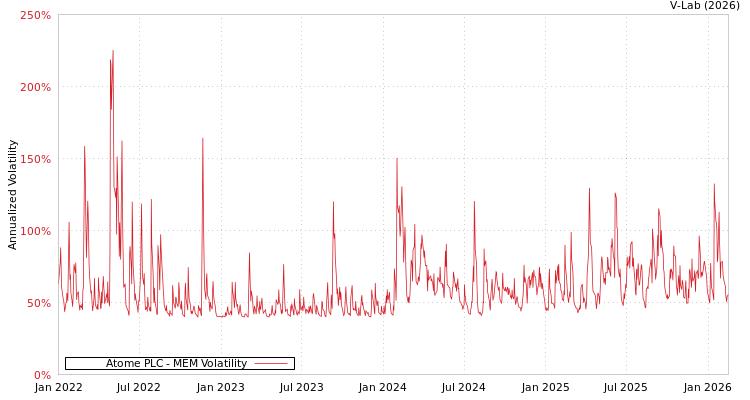 graph of Atome PLC MEM
