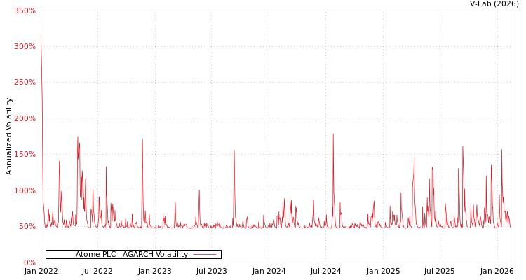 graph of Atome PLC AGARCH