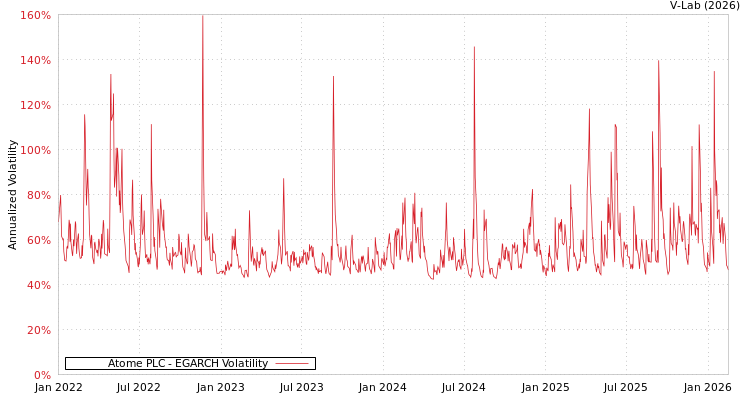 graph of Atome PLC EGARCH