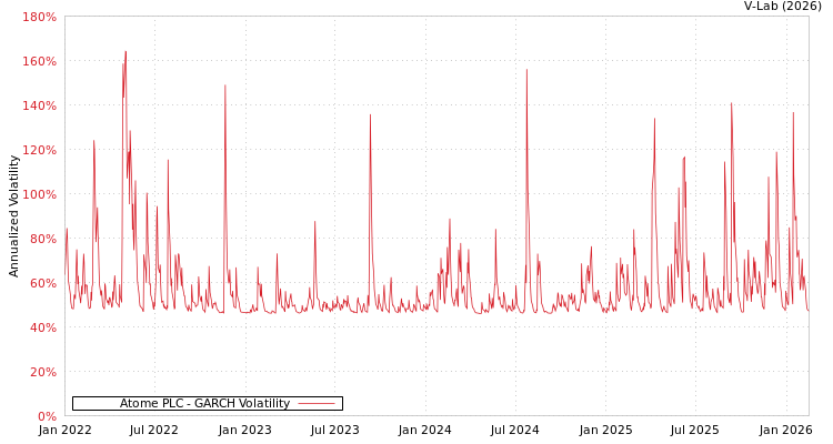 graph of Atome PLC GARCH