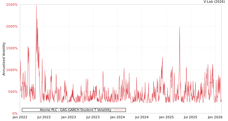 graph of Atome PLC GAS-GARCH-T