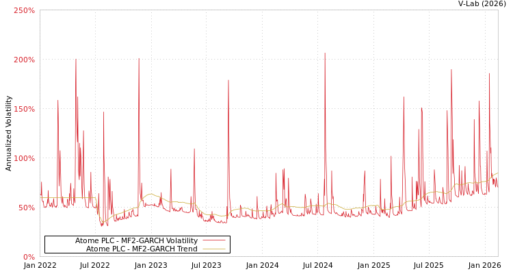 graph of Atome PLC MF2-GARCH