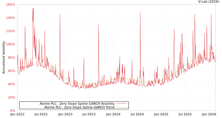 graph of Atome PLC S0GARCH