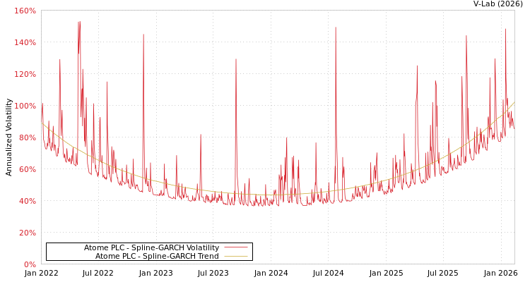 graph of Atome PLC SGARCH