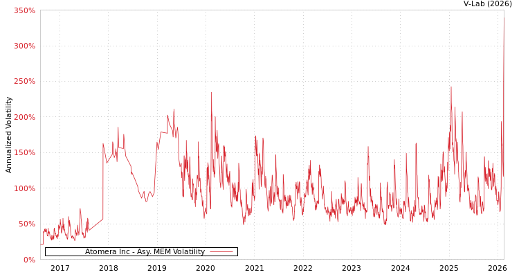 graph of Atomera Inc AMEM
