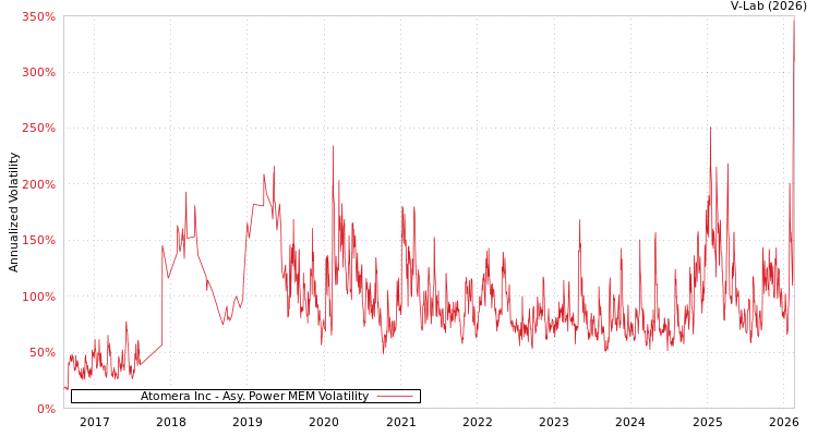 graph of Atomera Inc APMEM